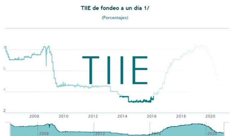 ¿Qué es y tipos de tasas de interes en México? | Blog ALU