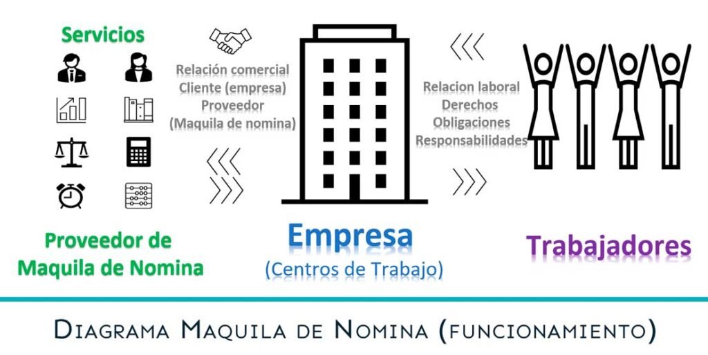 funcionamiento de la maquila de nomina